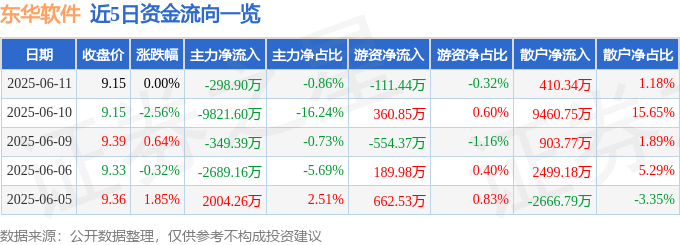 股票行情快报：东华软件（002065）6月11日主力资金净卖出298.90万元