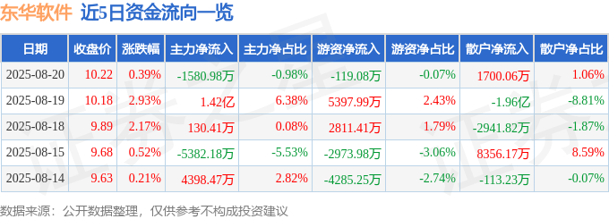 股票行情快报：东华软件（002065）8月20日主力资金净卖出1580.98万元