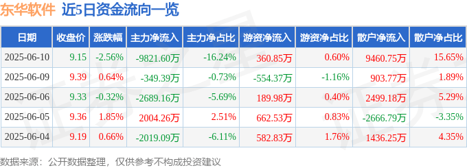 股票行情快报：东华软件（002065）6月10日主力资金净卖出9821.60万元