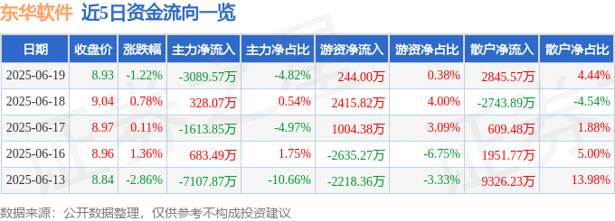 股票行情快报：东华软件（002065）6月19日主力资金净卖出3089.57万元