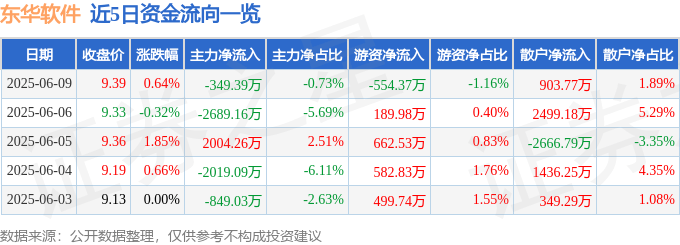 股票行情快报：东华软件（002065）6月9日主力资金净卖出349.39万元