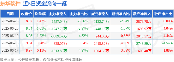 股票行情快报：东华软件（002065）6月23日主力资金净卖出1757.04万元