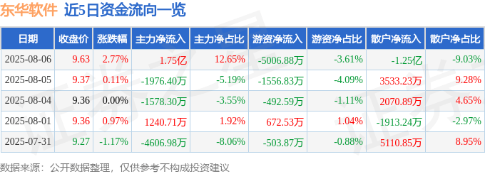 股票行情快报：东华软件（002065）8月6日主力资金净买入1.75亿元