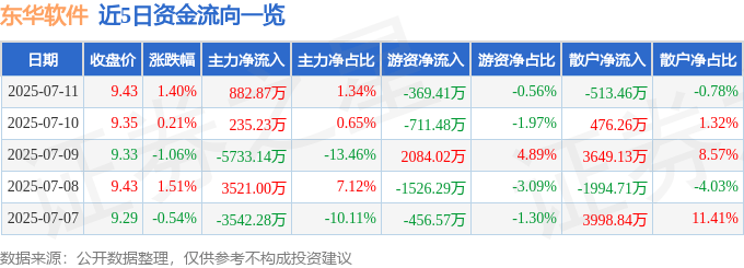 股票行情快报：东华软件（002065）7月11日主力资金净买入882.87万元
