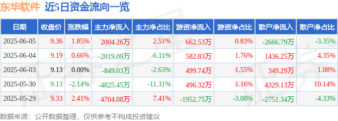 股票行情快报：东华软件（002065）6月5日主力资金净买入2004.26万元