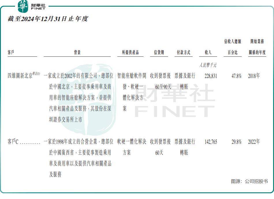 【IPO前哨】背靠四维图新+滴滴，四维智联IPO是突围还是续命？