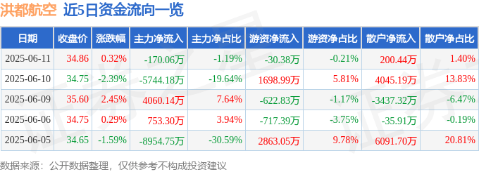 股票行情快报：洪都航空（600316）6月11日主力资金净卖出170.06万元