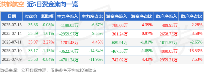 股票行情快报：洪都航空（600316）7月15日主力资金净卖出1198.03万元
