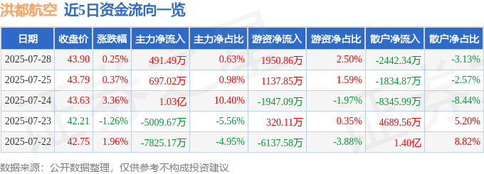 股票行情快报:洪都航空(600316)7月28日主力资金净买入491.49万元