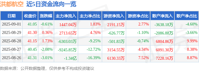 股票行情快报：洪都航空（600316）9月1日主力资金净买入1447.04万元