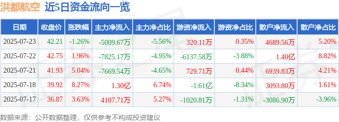 股票行情快报：洪都航空（600316）7月23日主力资金净卖出5009.67万元