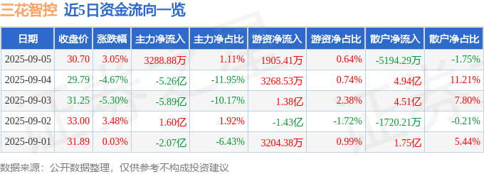 股票行情快报：三花智控（002050）9月5日主力资金净买入3288.88万元