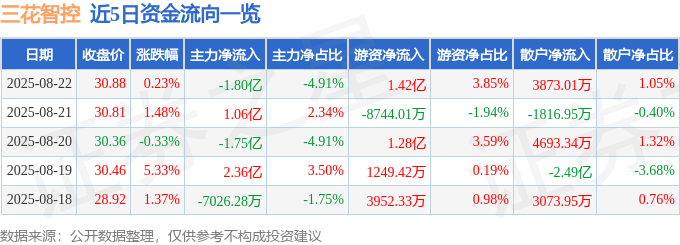 股票行情快报：三花智控（002050）8月22日主力资金净卖出1.80亿元
