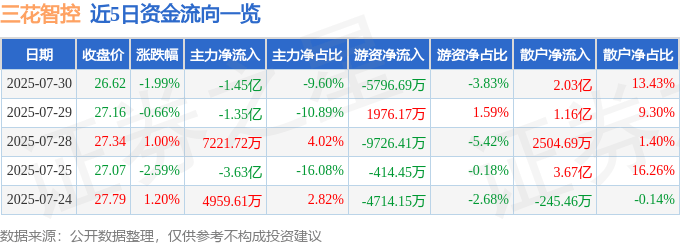 股票行情快报：三花智控（002050）7月30日主力资金净卖出1.45亿元
