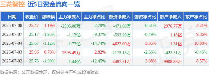 股票行情快报：三花智控（002050）7月8日主力资金净卖出2505.08万元