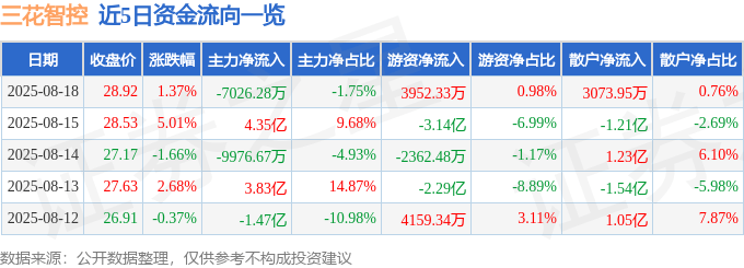 股票行情快报：三花智控（002050）8月18日主力资金净卖出7026.28万元