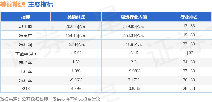 股票行情快报：美锦能源（000723）8月27日主力资金净卖出2924.18万元