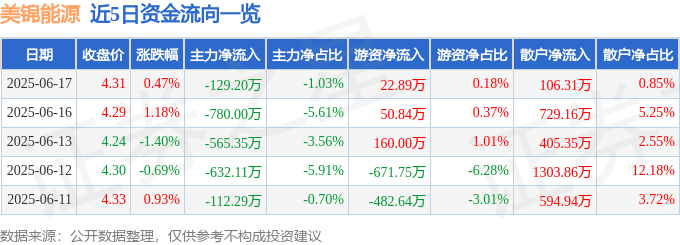 股票行情快报：美锦能源（000723）6月17日主力资金净卖出129.20万元