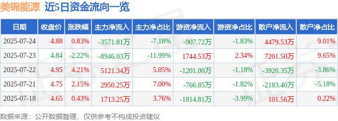 股票行情快报：美锦能源（000723）7月24日主力资金净卖出3571.81万元