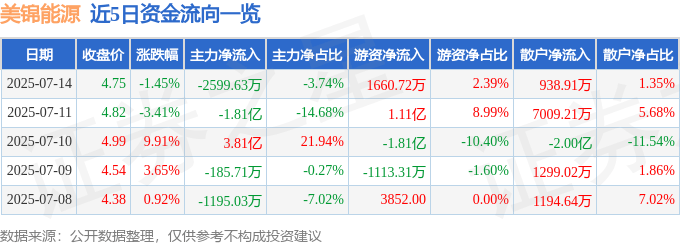 股票行情快报：美锦能源（000723）7月14日主力资金净卖出2599.63万元