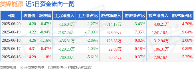 股票行情快报：美锦能源（000723）6月20日主力资金净卖出116.04万元