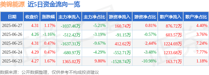 股票行情快报：美锦能源（000723）6月27日主力资金净卖出1037.46万元