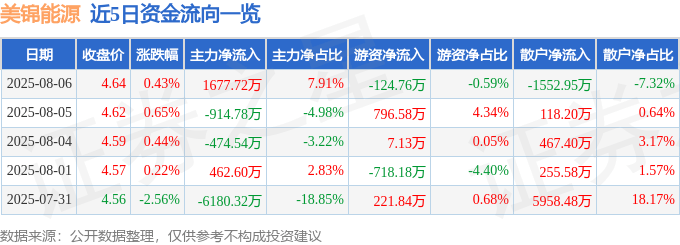 股票行情快报：美锦能源（000723）8月6日主力资金净买入1677.72万元