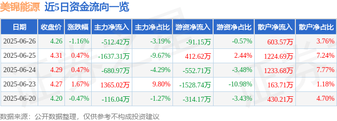 股票行情快报：美锦能源（000723）6月26日主力资金净卖出512.42万元