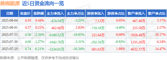 股票行情快报：美锦能源（000723）8月4日主力资金净卖出474.54万元