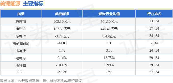 股票行情快报：美锦能源（000723）8月4日主力资金净卖出474.54万元