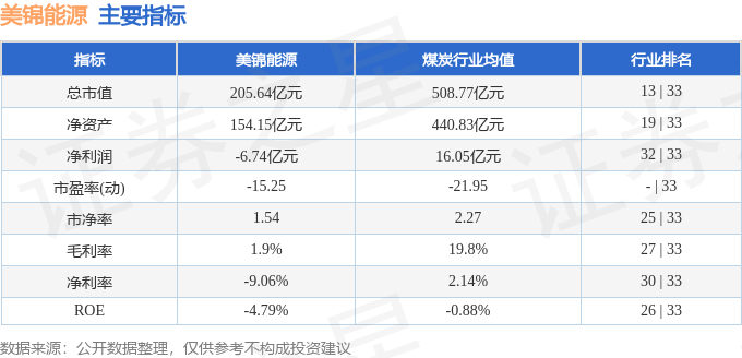 股票行情快报：美锦能源（000723）9月3日主力资金净卖出4058.21万元