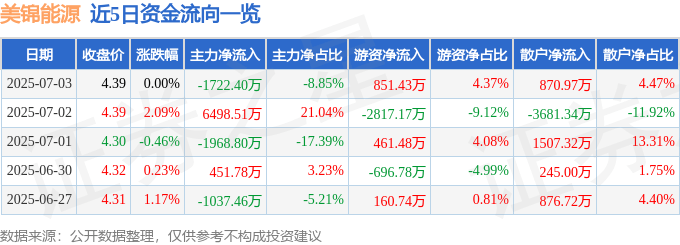 股票行情快报:美锦能源(000723)7月3日主力资金净卖出1722.40万元