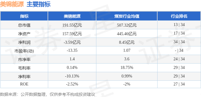 股票行情快报：美锦能源（000723）7月4日主力资金净卖出1136.88万元