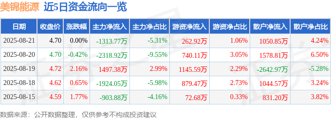 股票行情快报：美锦能源（000723）8月21日主力资金净卖出1313.77万元