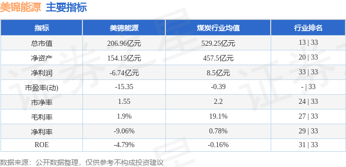 股票行情快报：美锦能源（000723）8月21日主力资金净卖出1313.77万元