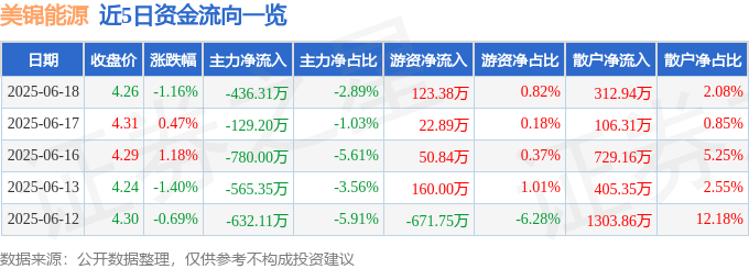 股票行情快报：美锦能源（000723）6月18日主力资金净卖出436.31万元