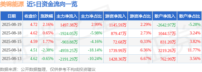 股票行情快报：美锦能源（000723）8月19日主力资金净买入1497.38万元