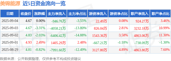 股票行情快报:美锦能源(000723)9月4日主力资金净卖出946.76万元