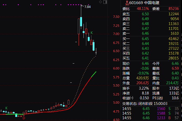 西藏天路,减持中国电建!