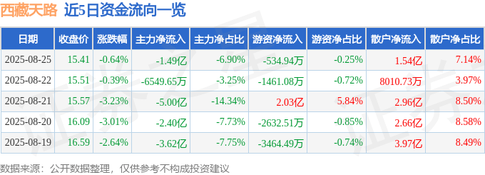 股票行情快报：西藏天路（600326）8月25日主力资金净卖出1.49亿元