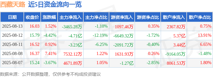 股票行情快报：西藏天路（600326）8月13日主力资金净卖出3465.28万元