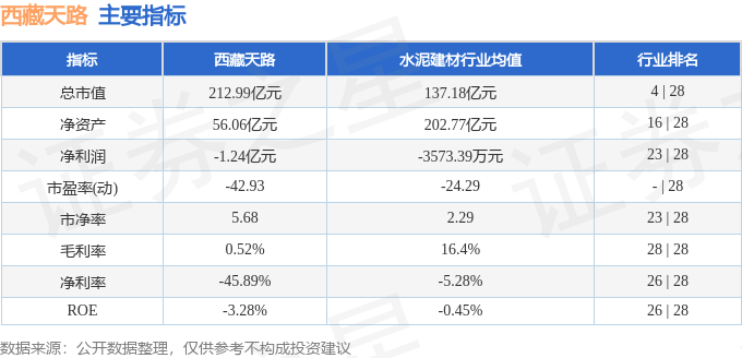 股票行情快报：西藏天路（600326）8月13日主力资金净卖出3465.28万元
