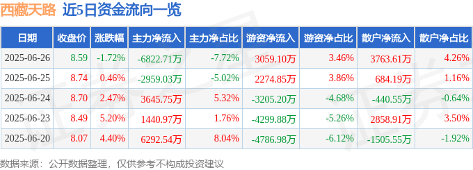 股票行情快报：西藏天路（600326）6月26日主力资金净卖出6822.71万元