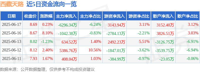 股票行情快报：西藏天路（600326）6月17日主力资金净卖出6296.34万元