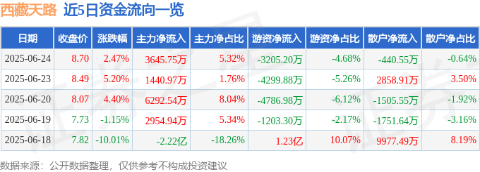 股票行情快报：西藏天路（600326）6月24日主力资金净买入3645.75万元