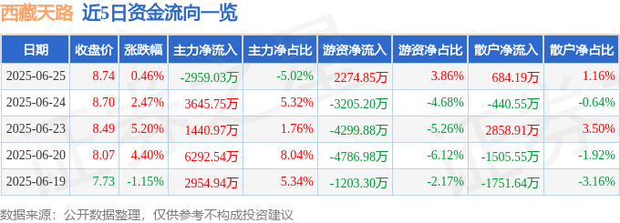股票行情快报：西藏天路（600326）6月25日主力资金净卖出2959.03万元