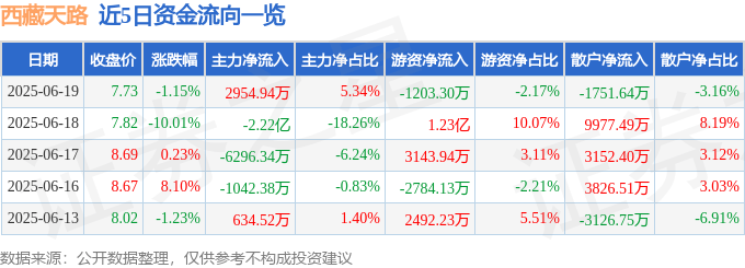 股票行情快报：西藏天路（600326）6月19日主力资金净买入2954.94万元