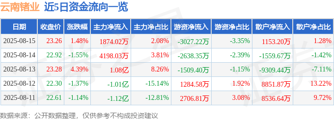 股票行情快报：云南锗业（002428）8月15日主力资金净买入1874.02万元