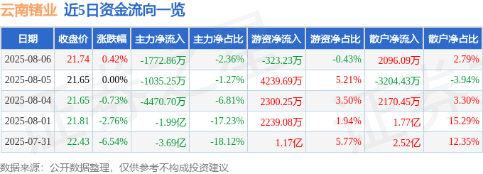 股票行情快报：云南锗业（002428）8月6日主力资金净卖出1772.86万元