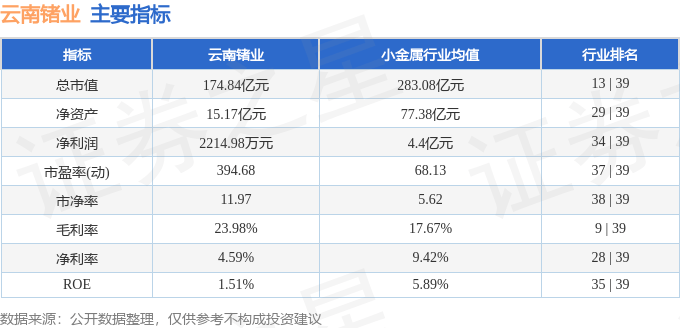 股票行情快报：云南锗业（002428）9月4日主力资金净卖出1.33亿元